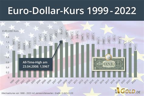 dollar in euro heute